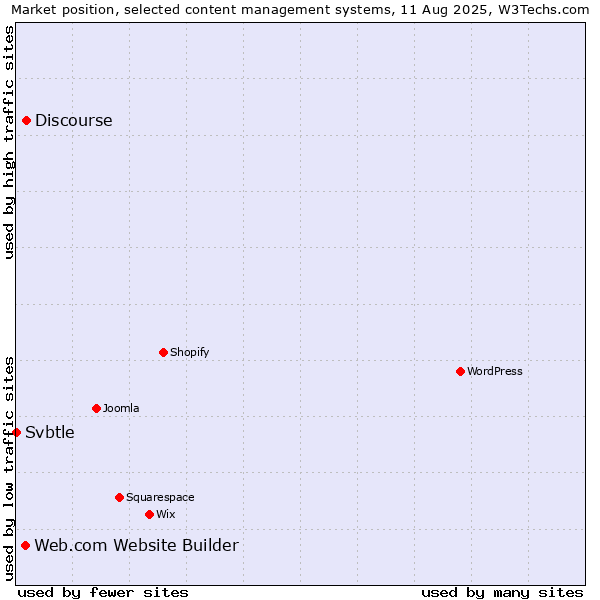 Market position of Discourse vs. Web.com Website Builder vs. Svbtle
