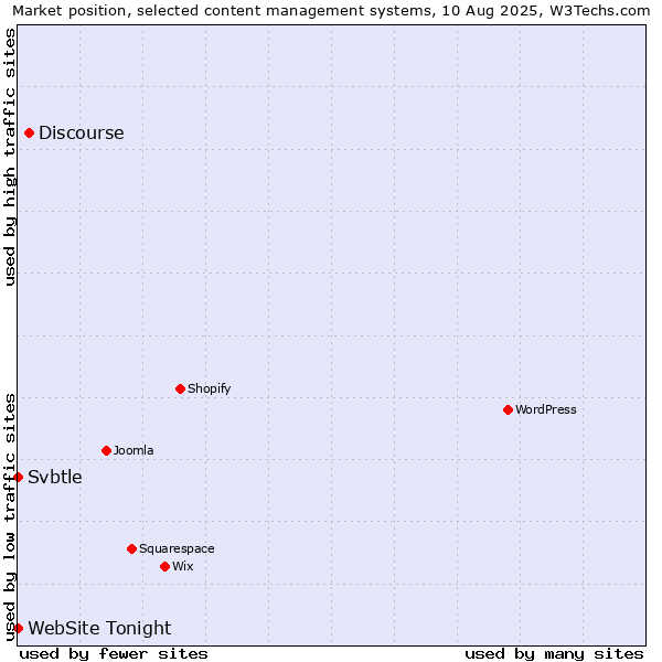 Market position of Discourse vs. Svbtle vs. WebSite Tonight