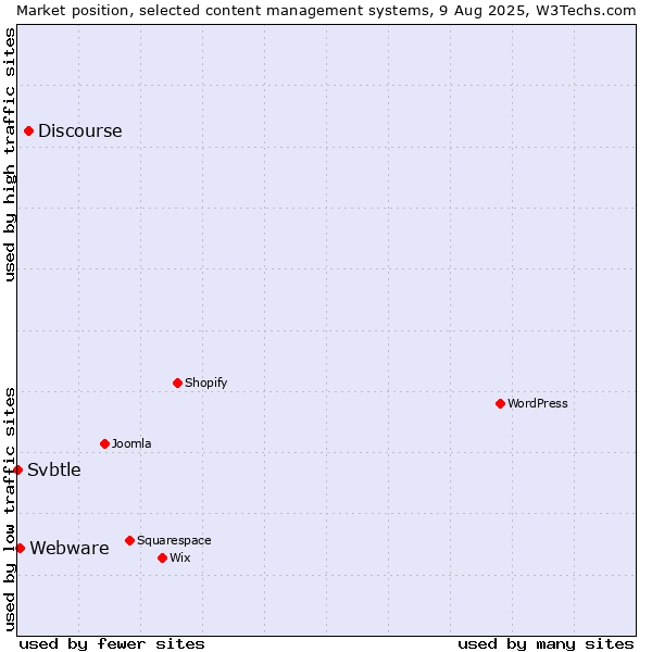 Market position of Discourse vs. Webware vs. Svbtle
