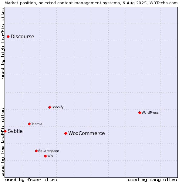 Market position of WooCommerce vs. Discourse vs. Svbtle