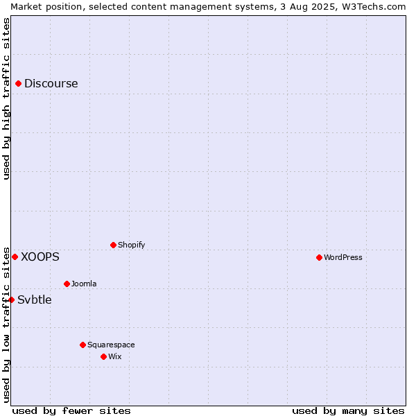 Market position of Discourse vs. XOOPS vs. Svbtle