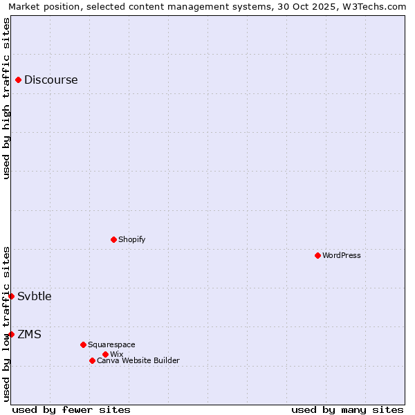 Market position of Discourse vs. ZMS vs. Svbtle