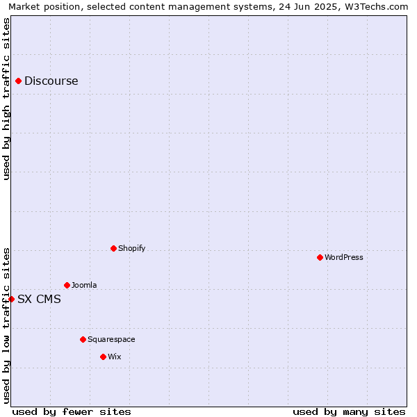 Market position of Discourse vs. SX CMS