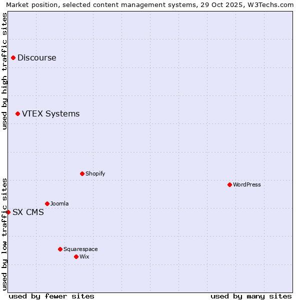 Market position of VTEX Systems vs. Discourse vs. SX CMS
