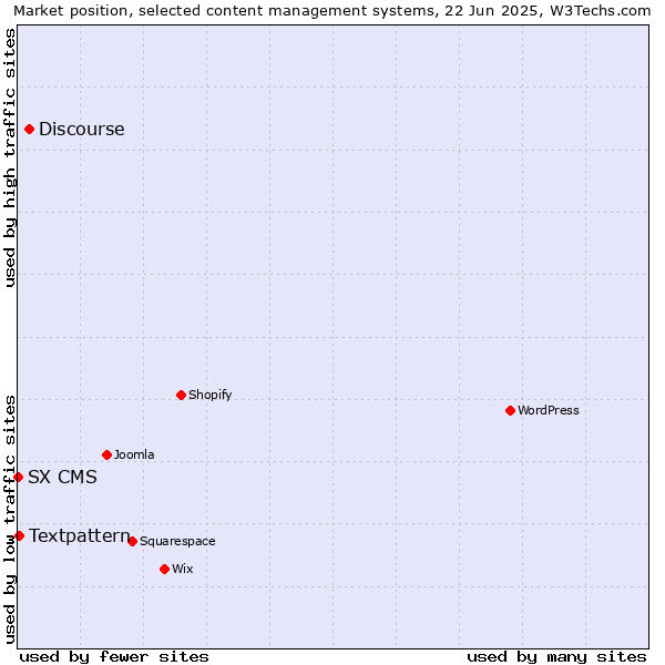 Market position of Discourse vs. Textpattern vs. SX CMS