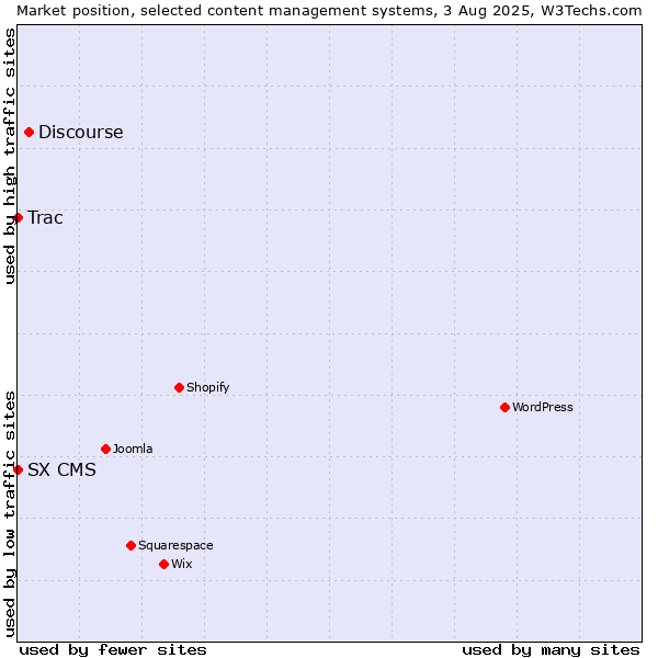 Market position of Discourse vs. Trac vs. SX CMS