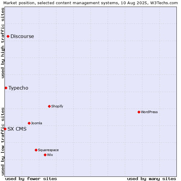 Market position of Discourse vs. Typecho vs. SX CMS