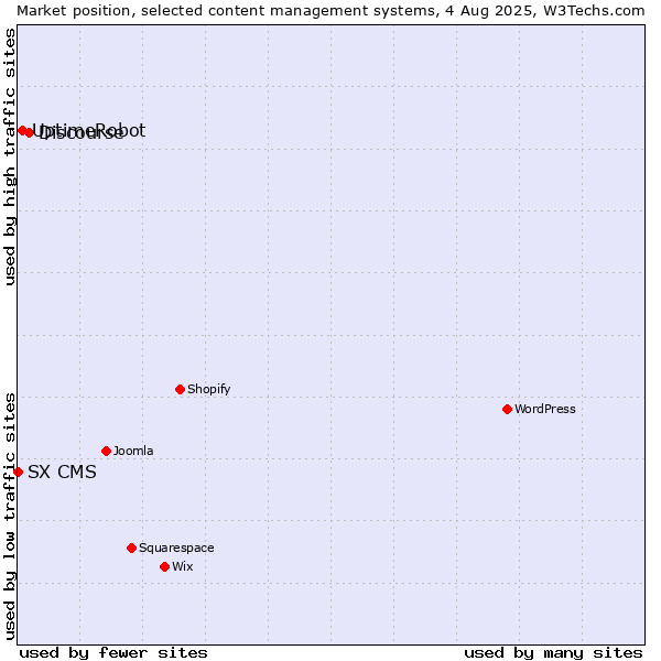 Market position of Discourse vs. UptimeRobot vs. SX CMS