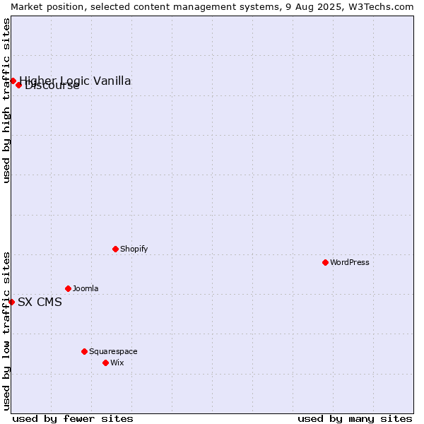 Market position of Discourse vs. Higher Logic Vanilla vs. SX CMS