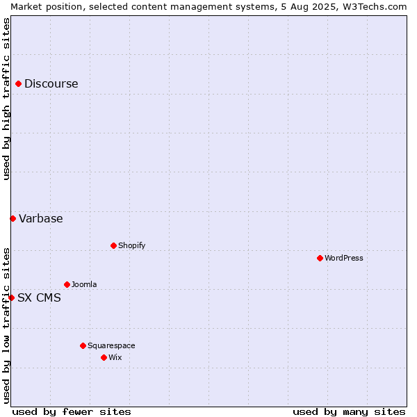 Market position of Discourse vs. Varbase vs. SX CMS
