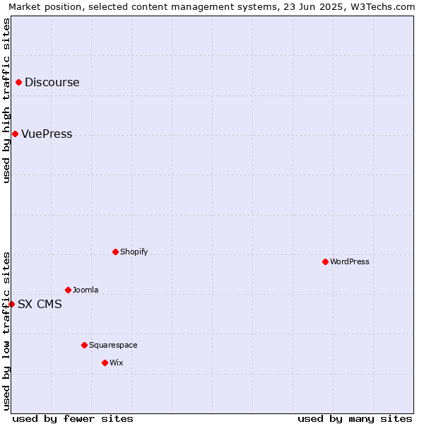 Market position of Discourse vs. VuePress vs. SX CMS
