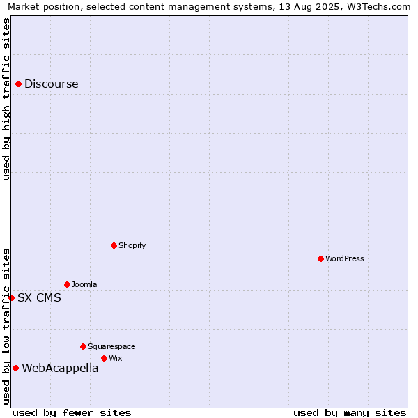 Market position of Discourse vs. WebAcappella vs. SX CMS