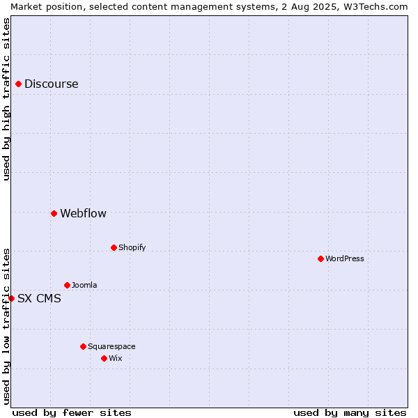 Market position of Webflow vs. Discourse vs. SX CMS