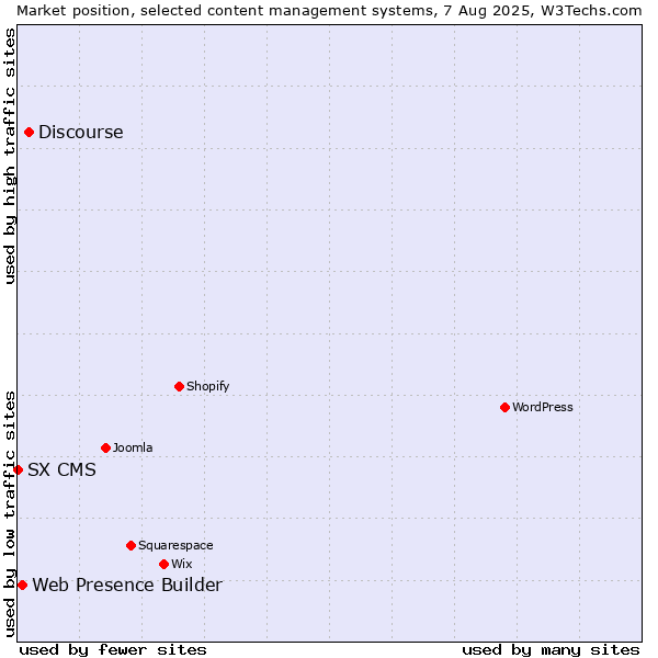 Market position of Discourse vs. Web Presence Builder vs. SX CMS