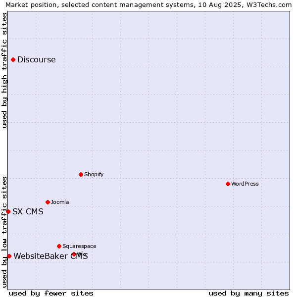 Market position of Discourse vs. WebsiteBaker CMS vs. SX CMS