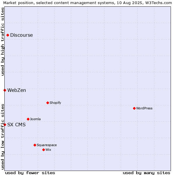 Market position of Discourse vs. SX CMS vs. WebZen