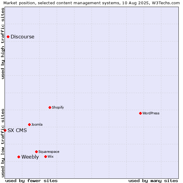 Market position of Weebly vs. Discourse vs. SX CMS