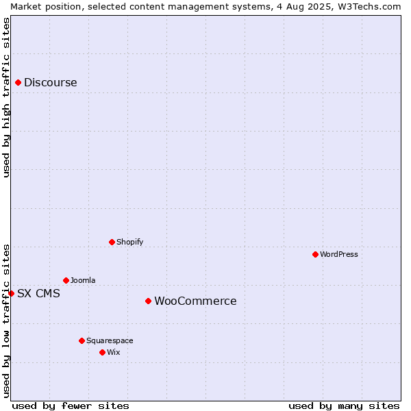 Market position of WooCommerce vs. Discourse vs. SX CMS
