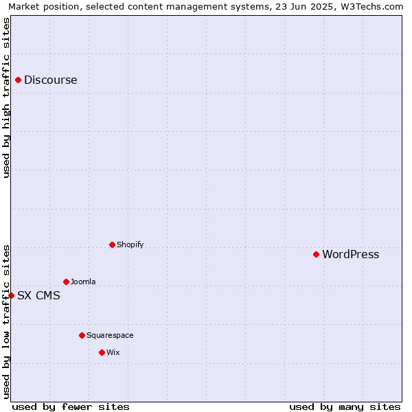 Market position of WordPress vs. Discourse vs. SX CMS