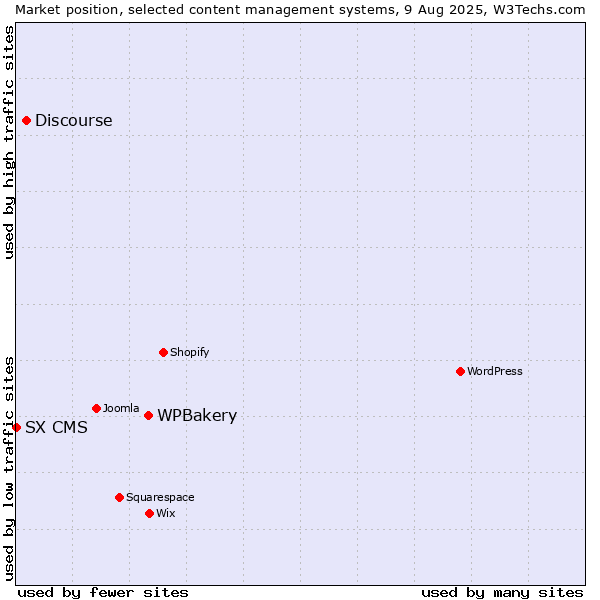 Market position of WPBakery vs. Discourse vs. SX CMS