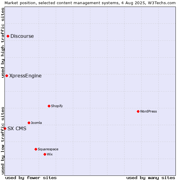 Market position of Discourse vs. XpressEngine vs. SX CMS