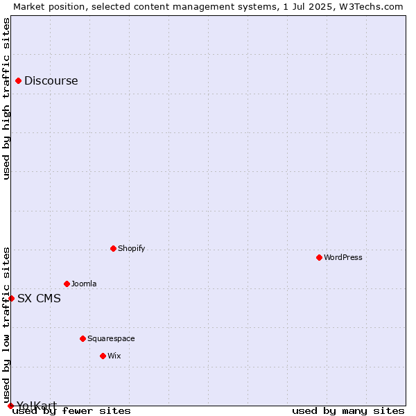 Market position of Discourse vs. SX CMS vs. Yo!Kart
