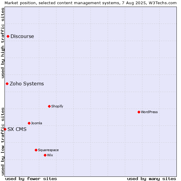 Market position of Discourse vs. Zoho Systems vs. SX CMS