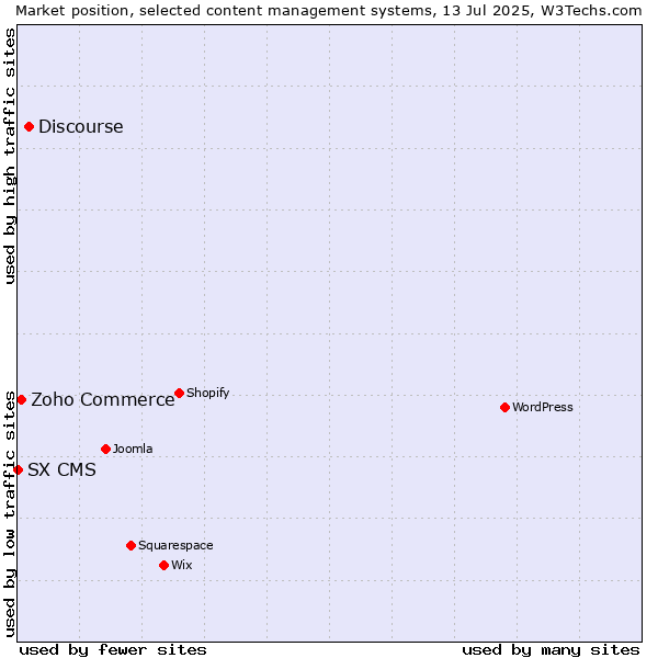 Market position of Discourse vs. Zoho Commerce vs. SX CMS