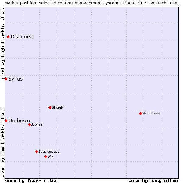 Market position of Discourse vs. Umbraco vs. Sylius