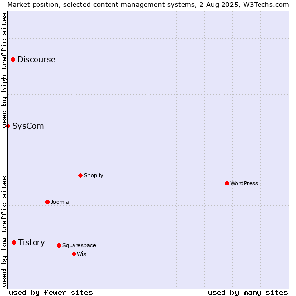 Market position of Tistory vs. Discourse vs. SysCom