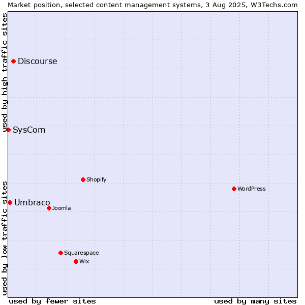 Market position of Discourse vs. Umbraco vs. SysCom