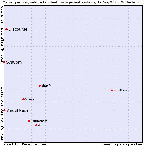 Market position of Discourse vs. Visual Page vs. SysCom