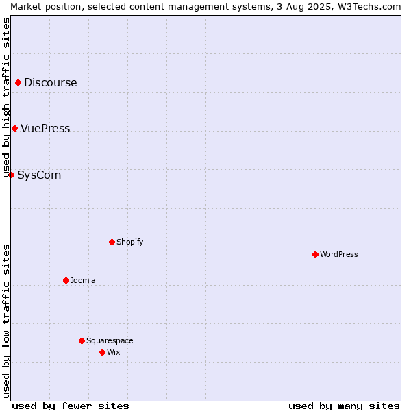 Market position of Discourse vs. VuePress vs. SysCom