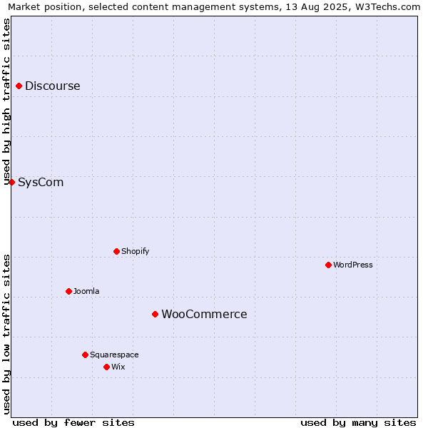 Market position of WooCommerce vs. Discourse vs. SysCom