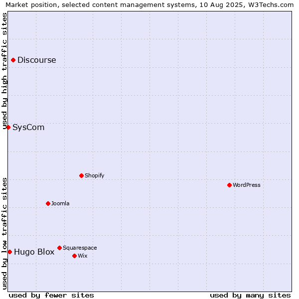 Market position of Discourse vs. Hugo Blox vs. SysCom