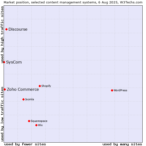 Market position of Discourse vs. Zoho Commerce vs. SysCom