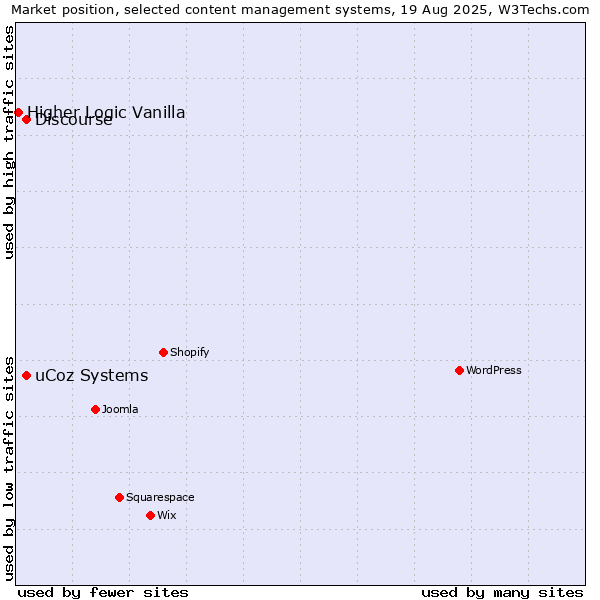 Market position of uCoz Systems vs. Discourse vs. Higher Logic Vanilla