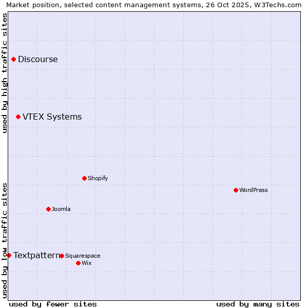 Market position of VTEX Systems vs. Discourse vs. Textpattern