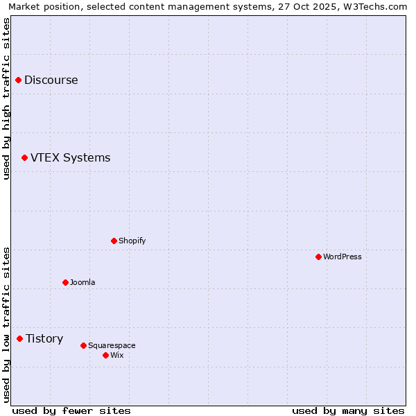 Market position of VTEX Systems vs. Tistory vs. Discourse