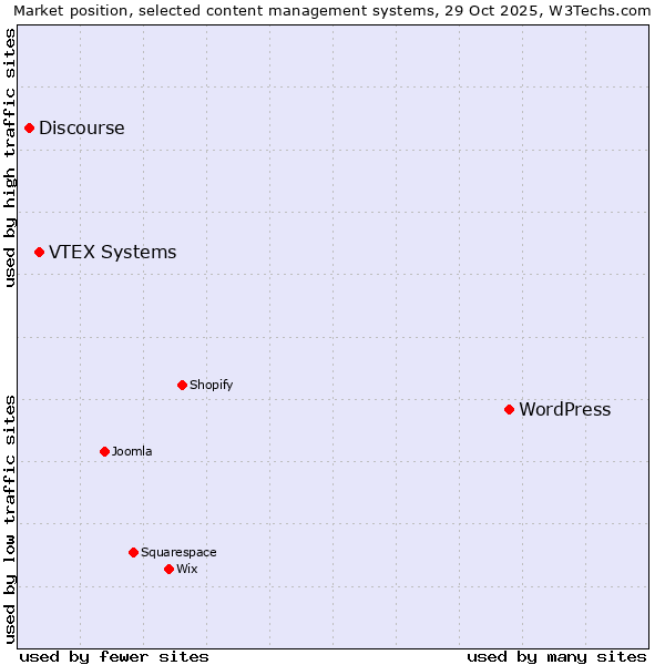 Market position of WordPress vs. VTEX Systems vs. Discourse