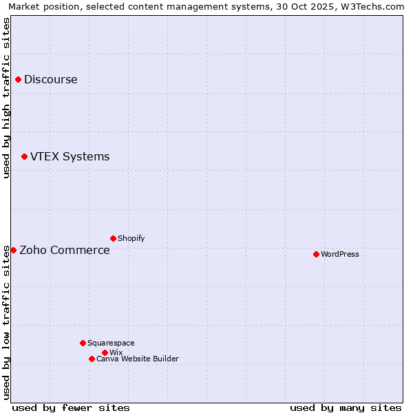 Market position of VTEX Systems vs. Discourse vs. Zoho Commerce