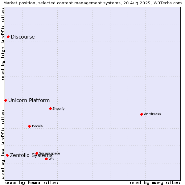 Market position of Discourse vs. Zenfolio Systems vs. Unicorn Platform