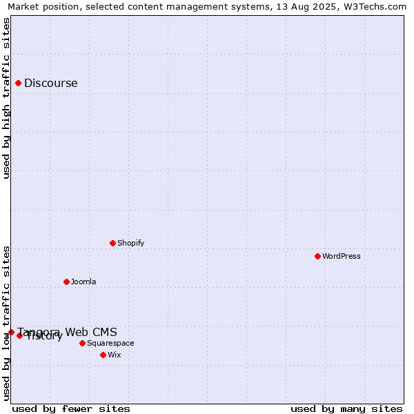 Market position of Tistory vs. Discourse vs. Tangora Web CMS