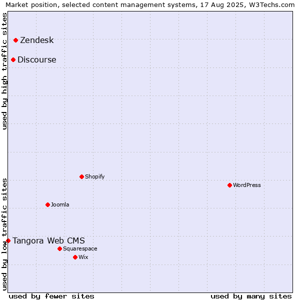 Market position of Zendesk vs. Discourse vs. Tangora Web CMS