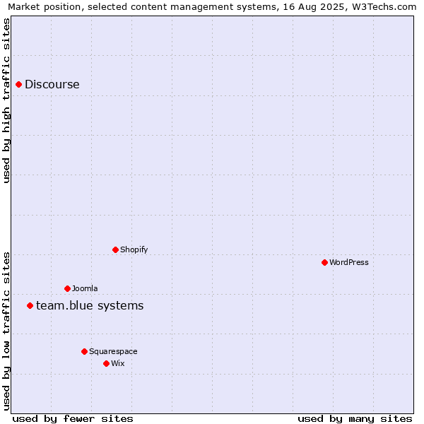 Market position of team.blue systems vs. Discourse