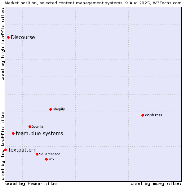 Market position of team.blue systems vs. Discourse vs. Textpattern