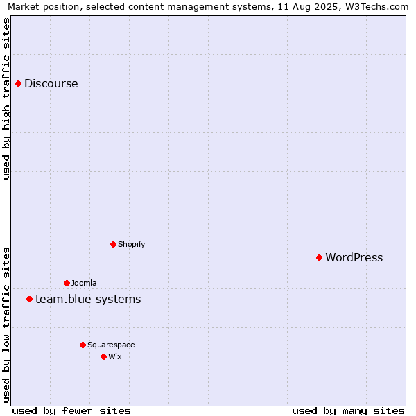 Market position of WordPress vs. team.blue systems vs. Discourse