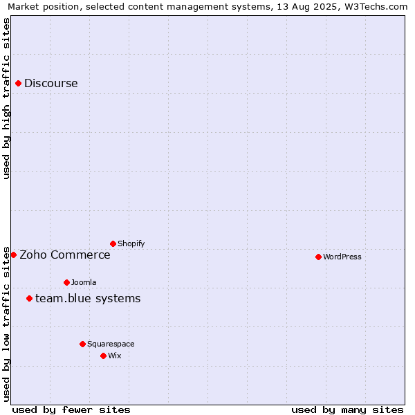 Market position of team.blue systems vs. Discourse vs. Zoho Commerce