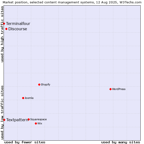 Market position of Discourse vs. Textpattern vs. Terminalfour