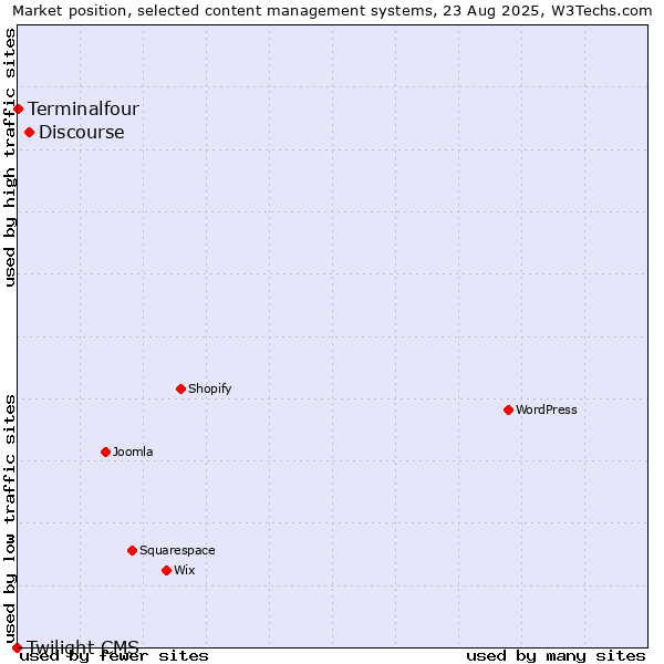 Market position of Discourse vs. Terminalfour vs. Twilight CMS